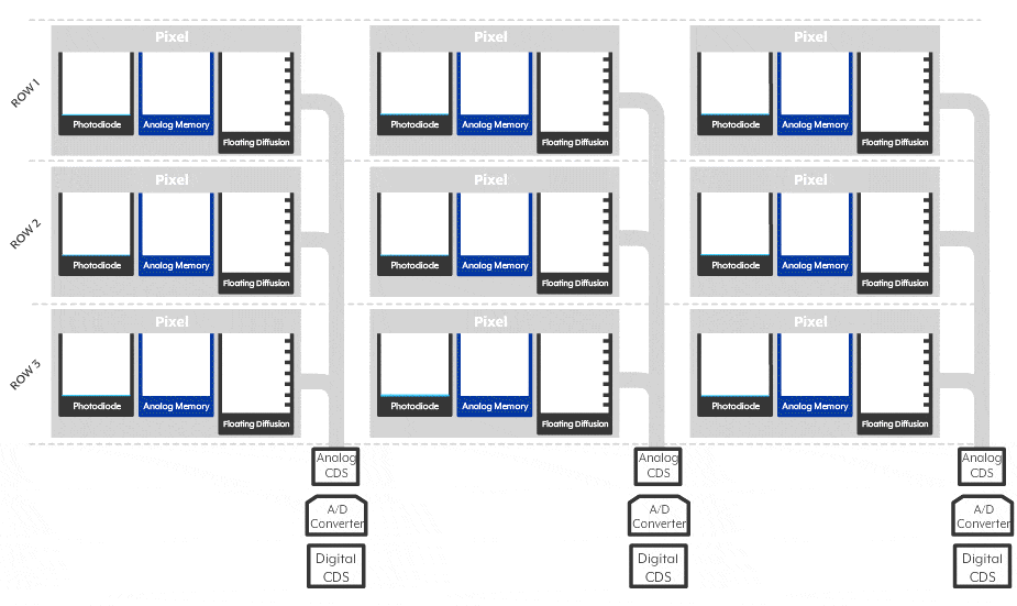 pregius-global-shutter-analog-memory-2