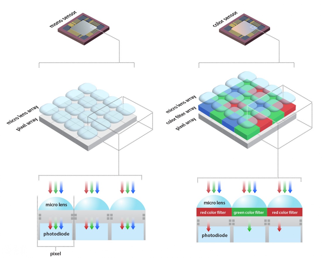 color-vs-mono-sensor-bayer-pattern-1_conew1