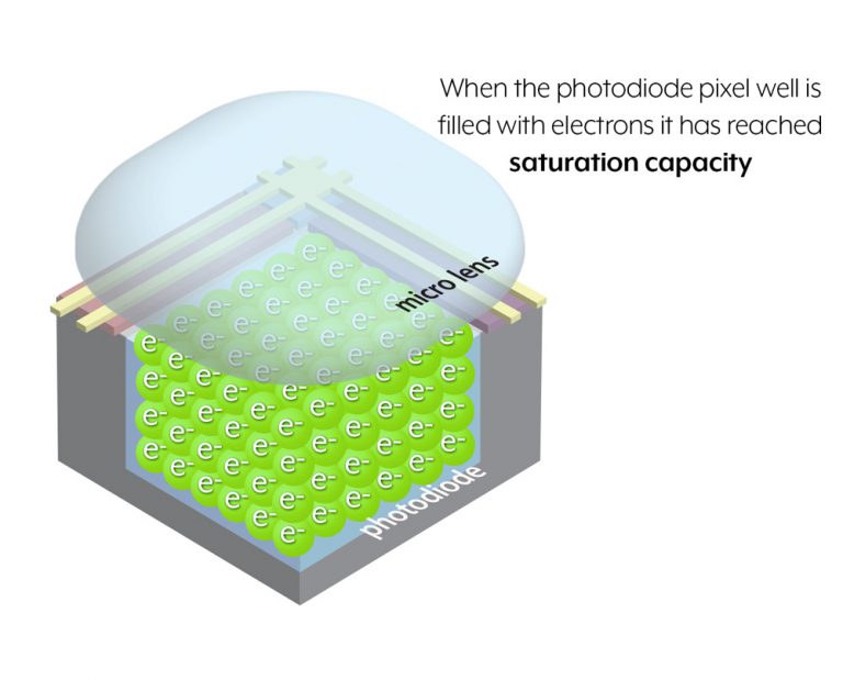 saturation-capacity-of-pixel-768x619