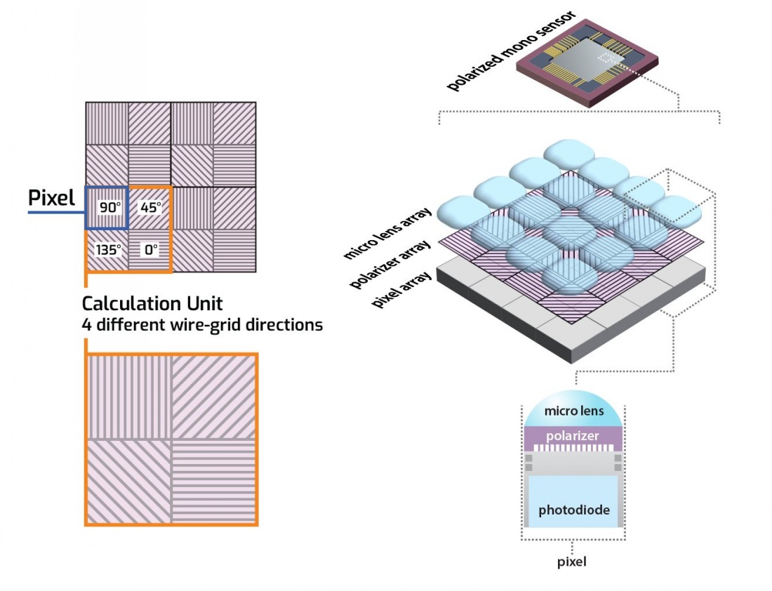 Sony-polarized-mono-sensor-pattern-6_conew1