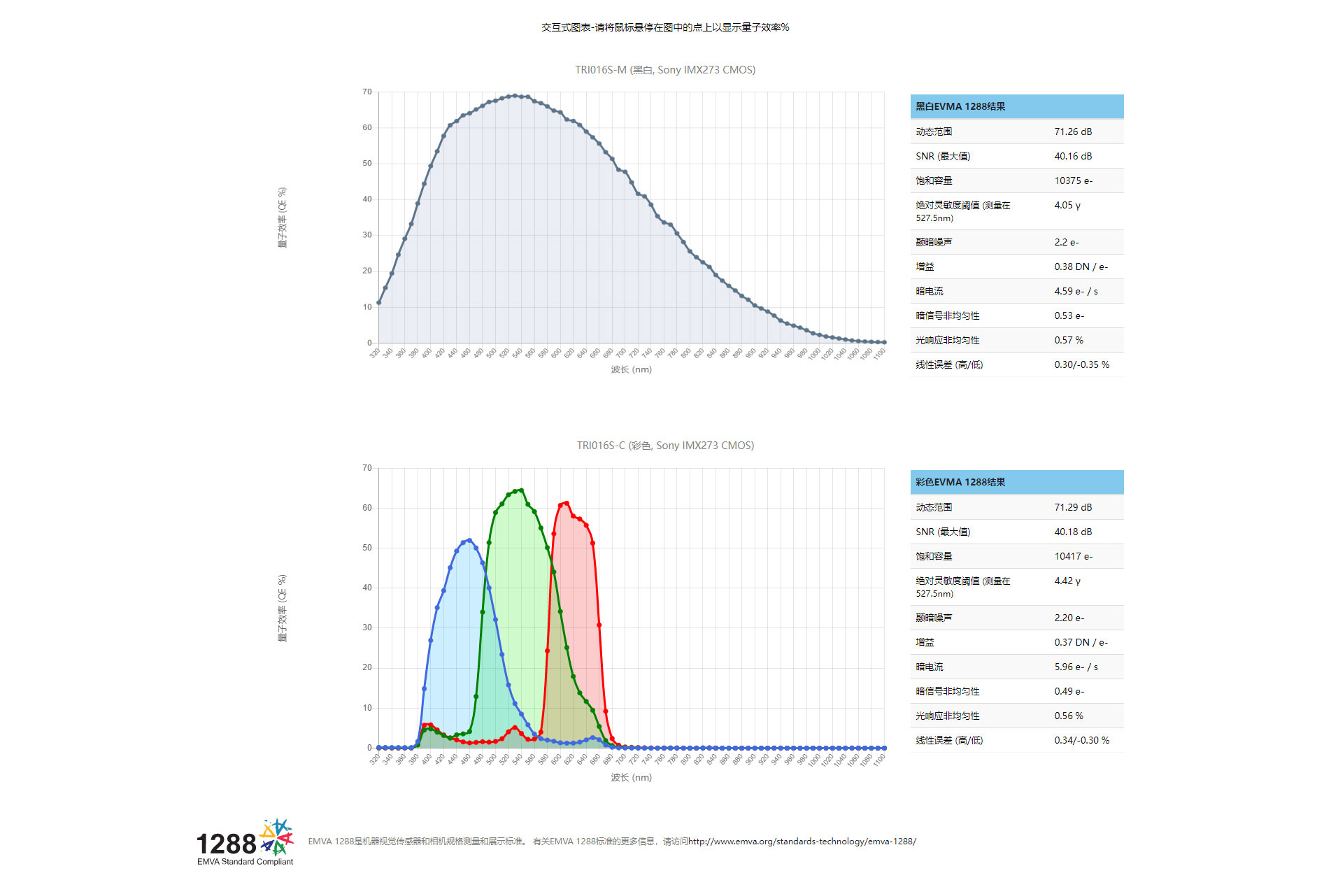 2Triton-160万像素千兆以太网工业相机-(TRI016S-_-IMX273)-_-Lucid-Vision-Labs