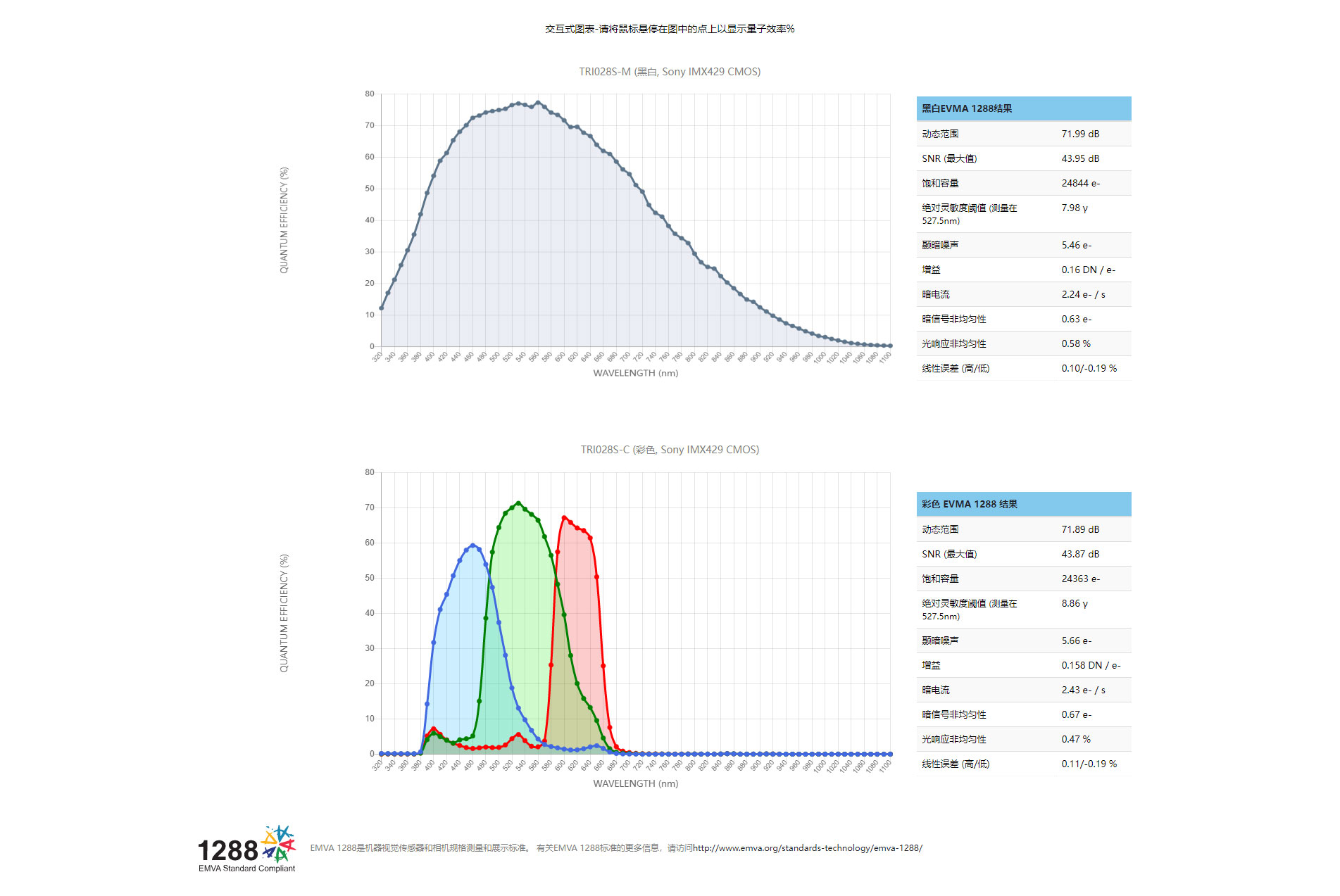 2Triton-280万像素千兆以太网工业相机-(TRI028S-_-IMX429)-_-Lucid-Vision-Labs