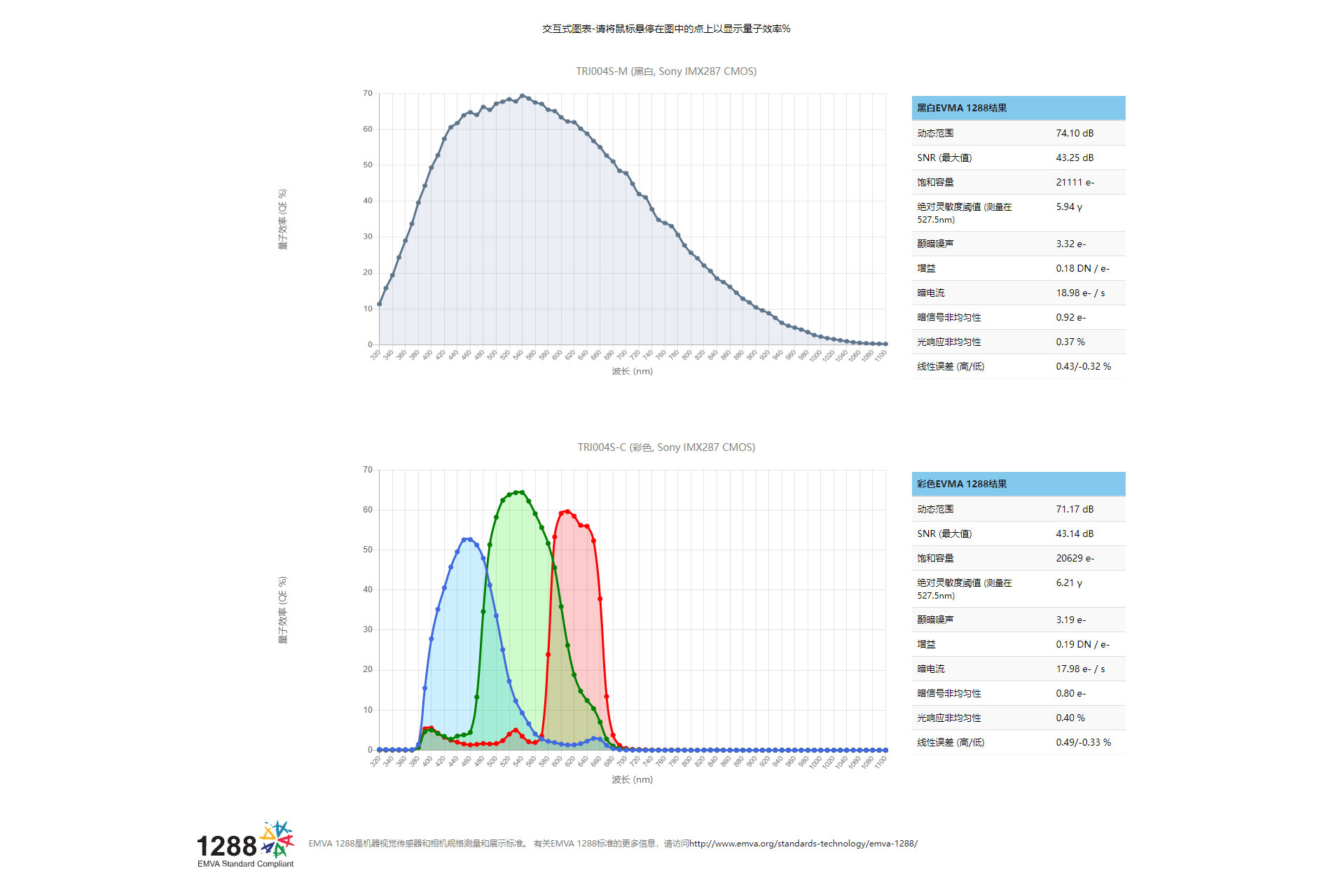 2Triton-40万像素千兆以太网工业相机-(TRI004S)-_-Lucid-Vision-Labs